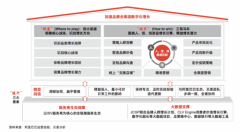 天猫大快消 X 贝恩探讨品牌增长加速器, 「GROW 2.0」白皮书，众引传播首发下载