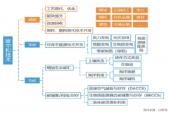 碳中和时代：Ai赋能循环经济产业加速资源回收利用