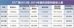 揭秘ST广珠十年营收套路： 从放贷“躺赚”到资金“腾挪”